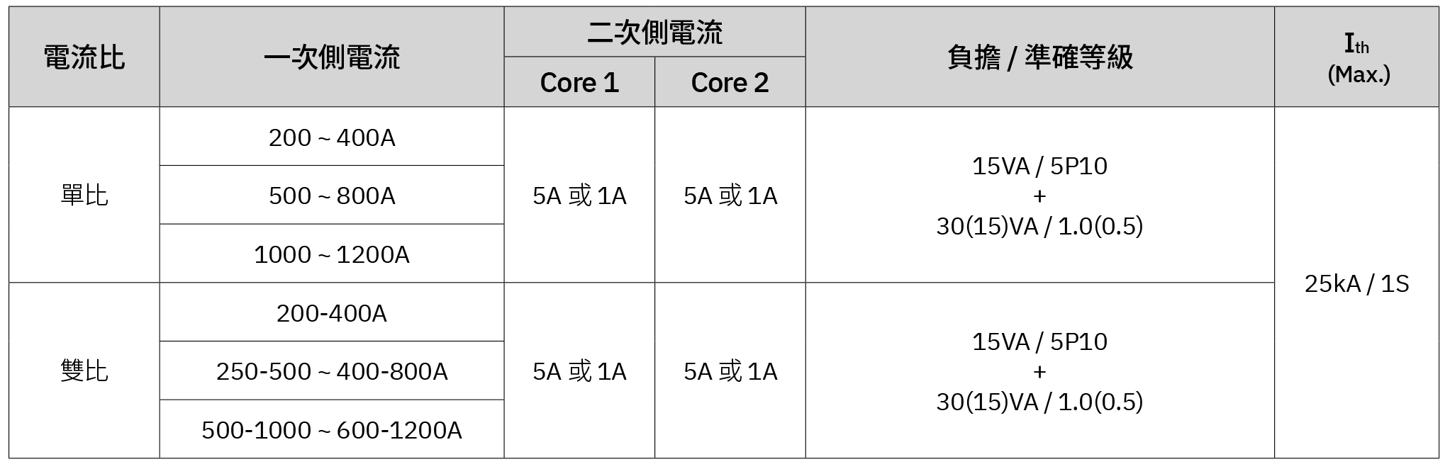 3.6 kV 雙鐵心模注比流器 – ER-3C 選用表